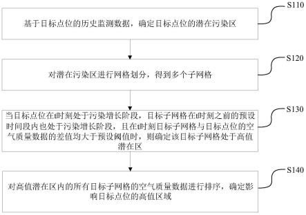 大气污染高值区域的定位方法、装置、设备及存储介质与流程