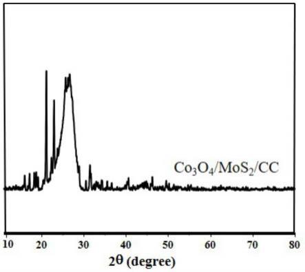 一种高分散包覆型Co3O4/MoS2/CC异质结构析氢电极材料及其制备方法与流程
