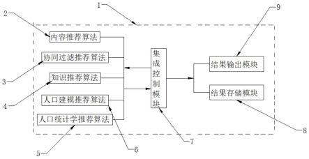 基于千人千面多纬度智能推荐算法集成系统及其方法与流程