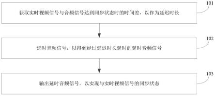 AI数字人在直播中的音视频同步方法、系统、设备及介质与流程