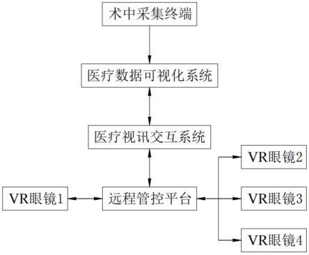 基于VR眼镜的心血管术中智能化交互医学影像视讯系统的制作方法