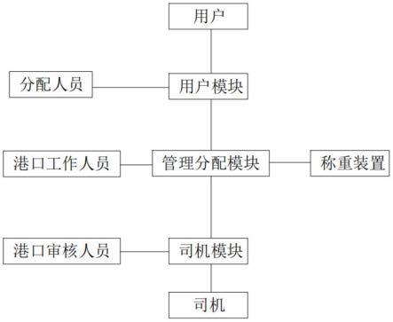 一种港口网上预约提货管理系统的制作方法