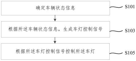 车灯控制方法、装置、车辆和存储介质与流程