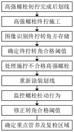 一种钢结构桥梁螺栓施工质量管控及养护方法