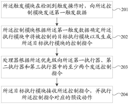 机关控制方法及系统与流程