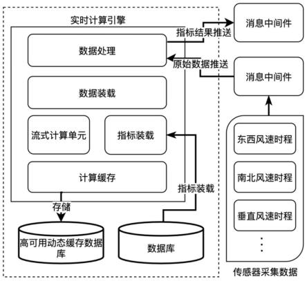 一种面向桥梁结构健康监测的实时风速指标计算方法及系统与流程