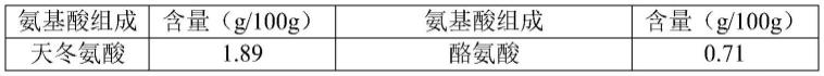 一种可降低尿酸的组合物及应用的制作方法
