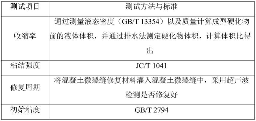 一种混凝土微裂缝修复材料及其制备方法与流程