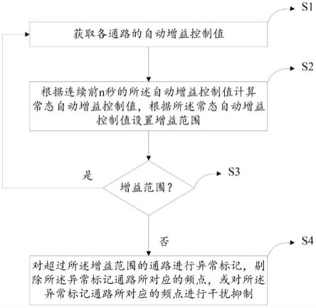 一种GNSS抗干扰方法、系统、设备及存储介质与流程