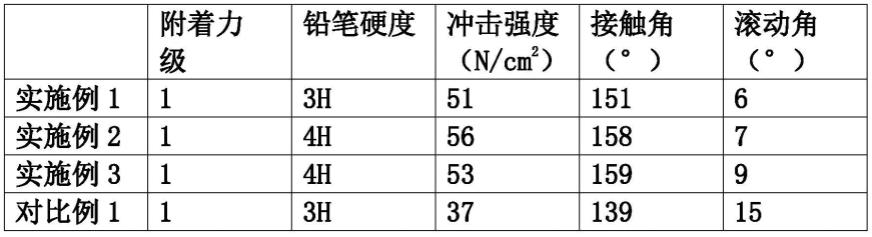 一种UV光降解和NIR光热响应性自修复双重功能超疏水织物涂层及其制备方法