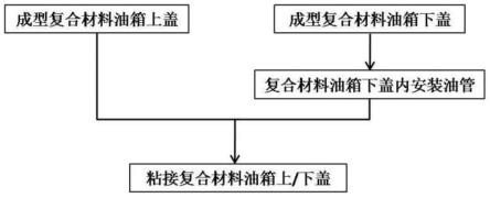 一种轻量化弹载用复合材料油箱及其制造方法与流程