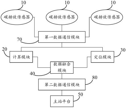 碳信息采集器及碳信息采集系统的制作方法