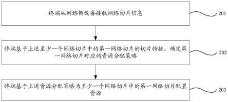 资源配置方法、装置、电子设备及可读存储介质与流程