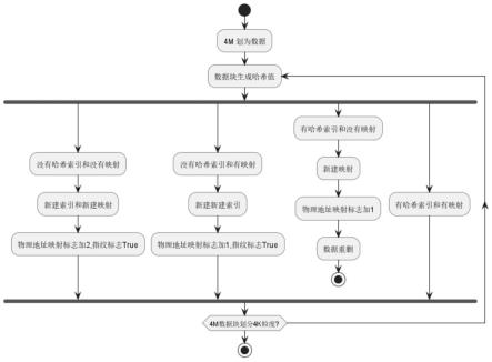 一种基于DeviceMapper的存储系统去重优化方法与流程