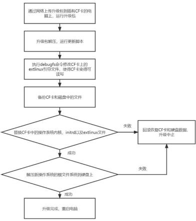 一种CF卡操作系统的更新方法与流程