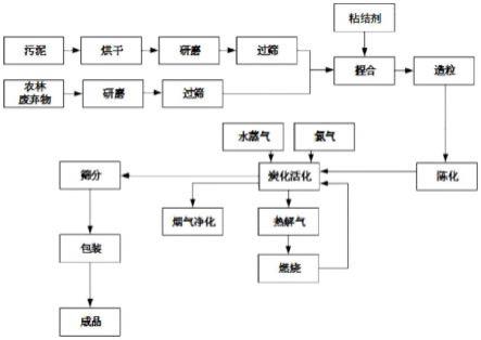 一种污泥基活性炭及其制备方法和其在烟气吸附领域的应用与流程