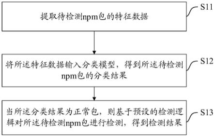 一种恶意npm包检测方法、装置、设备及介质与流程