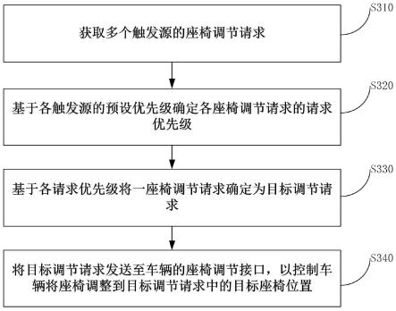 多触发源请求的座椅调节方法、装置、车辆、设备及介质与流程