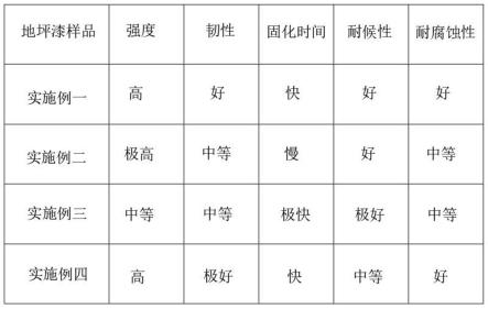 一种聚脲地坪漆的制作方法