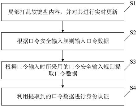 一种用于安全口令输入的方法与流程