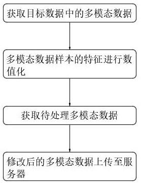 一种多模态数据处理方法及系统与流程