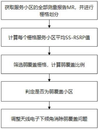 5G小区弱覆盖自动检测和优化方法及装置