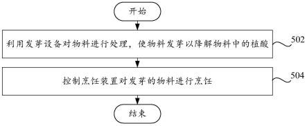 发芽设备、烹饪系统、控制方法和可读存储介质与流程