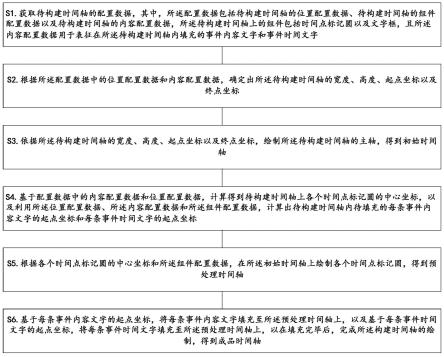 基于Android端的时间轴构建方法、装置、电子设备及存储介质与流程