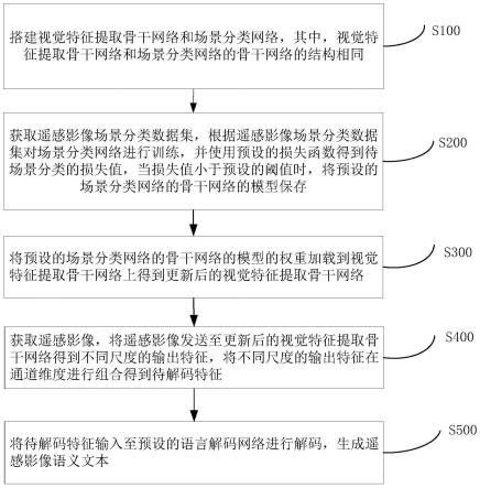 一种用于遥感影像语义生成的视觉特征增强方法