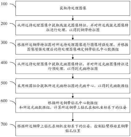 一种基于单目视觉的钢带钻孔定位方法、系统及装置