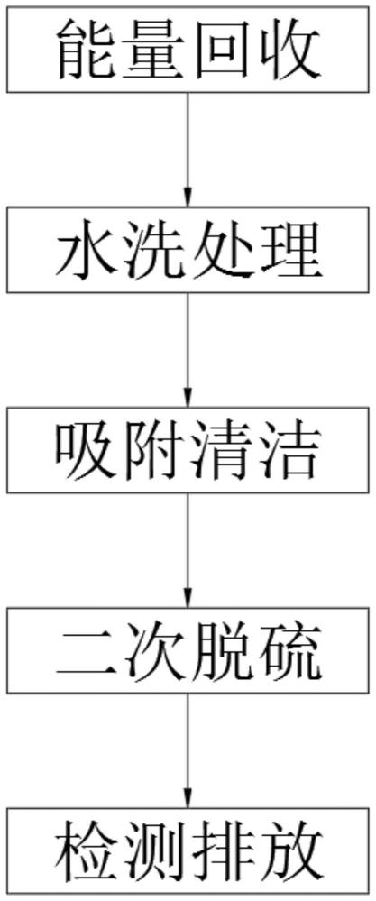 一种脱硫工艺尾气处理净化方法与流程