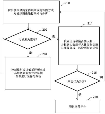 可节省耗能的电梯内乘客异常行为检测的制作方法