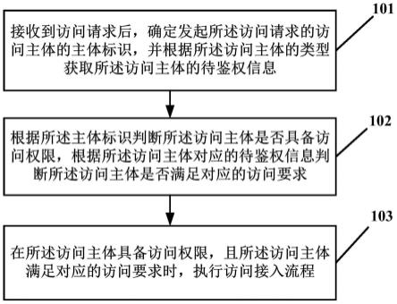 一种访问控制方法、装置、设备和存储介质与流程