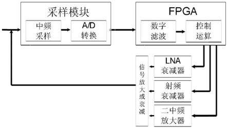 一种基于FPGA和多级对数放大器的自动增益控制系统的制作方法