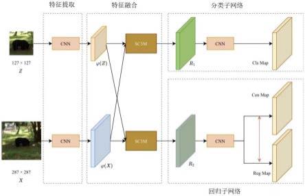 基于空间-通道互相关和中心度引导的孪生目标跟踪方法