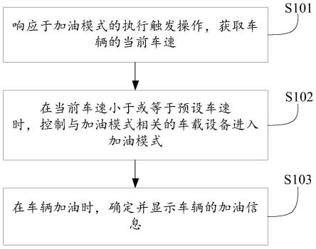 一种车辆加油控制方法及相关产品与流程