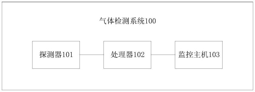 气体检测系统的制作方法