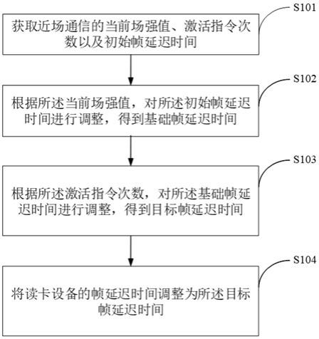 一种近场通信的帧延迟时间调整方法及装置与流程