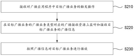 广播业务播放方法、设备和存储介质与流程