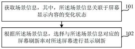 屏幕刷新率调整方法、装置、电子设备和存储介质与流程