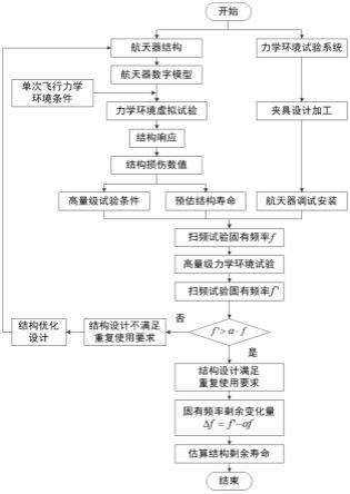 一种重复使用航天器力学环境试验方法与流程