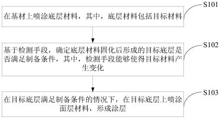 一种涂层制备方法及涂层与流程