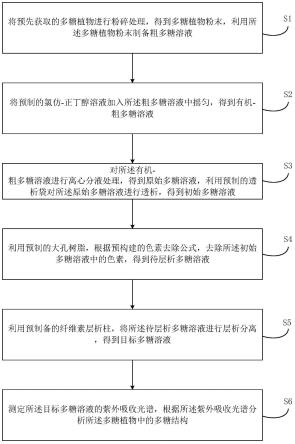 基于紫外吸收光谱的多糖结构分析方法及装置