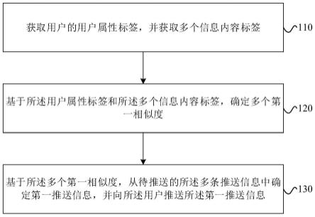 信息推送方法、装置及电子设备与流程