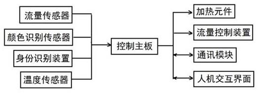 一种带有配套管路的智能化膀胱冲洗系统的制作方法