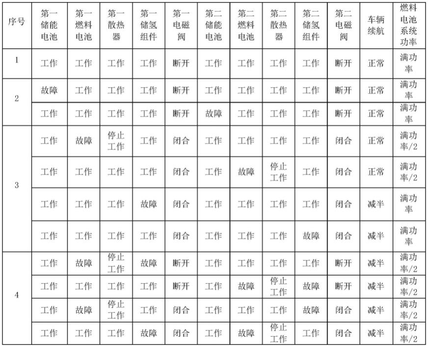 一种燃料电池混合动力铰接车的供电装置的制作方法