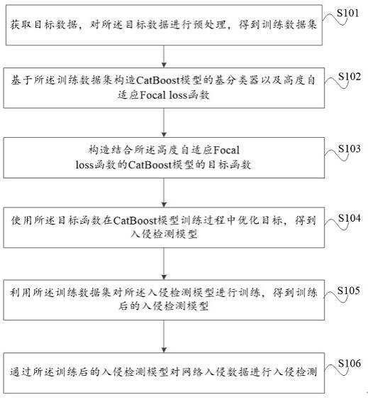 一种网络入侵检测方法、装置和设备与流程