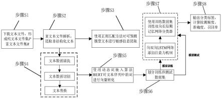 一种基于自然语义处理和深度学习的敏感信息提取方法与流程