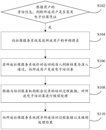 电子券处理方法、装置及系统与流程