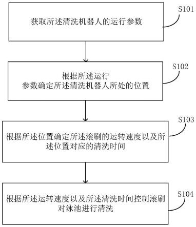 一种清洗机器人的控制方法、装置、控制器与流程